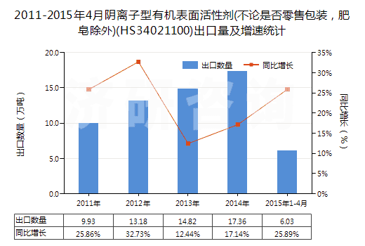 2011-2015年4月陰離子型有機(jī)表面活性劑(不論是否零售包裝，肥皂除外)(HS34021100)出口量及增速統(tǒng)計
